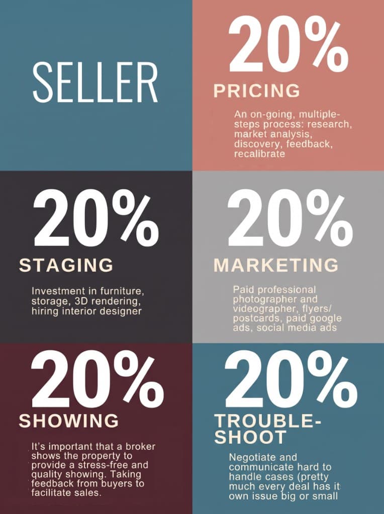 NYC Seller Fee Anatomy — Wonderstreet Seller-side NYC broker fee breakdown — pricing, staging, marketing, and showings