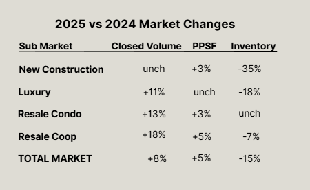 {11.2025} A Quiet December… and the Loud Signals Pointing to Recovery | Wonderstreet {11.2025} A Quiet December… and the Loud Signals Pointing to Recovery — Wonderstreet market updates